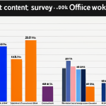**

A bar graph visualizing survey data showing the most preferred blog content types among 20-something female office workers, styled for a beauty blog.

**